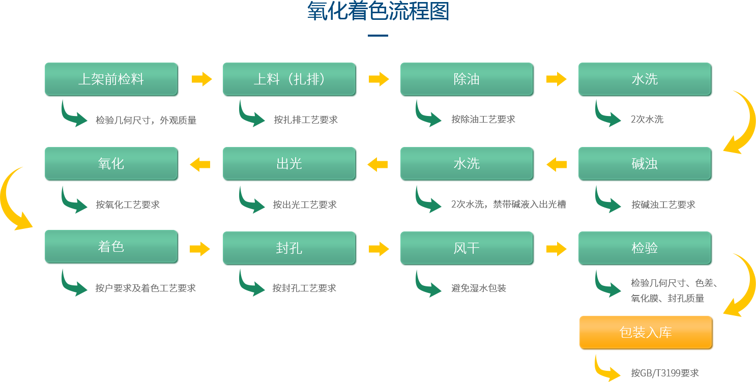 深圳中亞鋁業(yè)鋁型材生產(chǎn)氧化著色流程圖